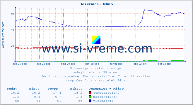 POVPREČJE :: Jezernica - Mlino :: temperatura | pretok | višina :: zadnji teden / 30 minut.