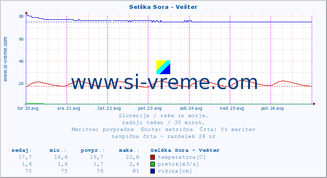 POVPREČJE :: Selška Sora - Vešter :: temperatura | pretok | višina :: zadnji teden / 30 minut.