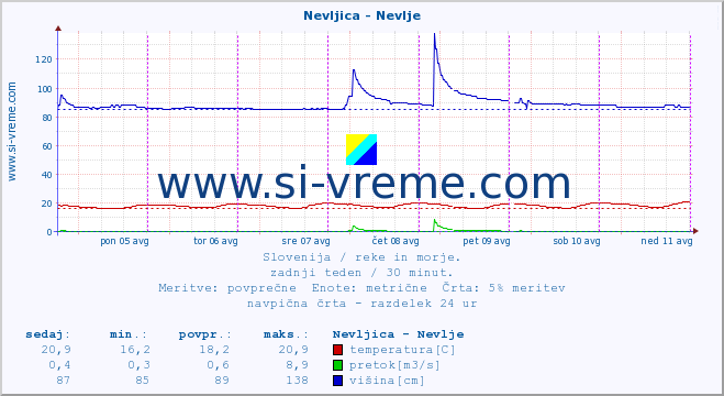 POVPREČJE :: Nevljica - Nevlje :: temperatura | pretok | višina :: zadnji teden / 30 minut.