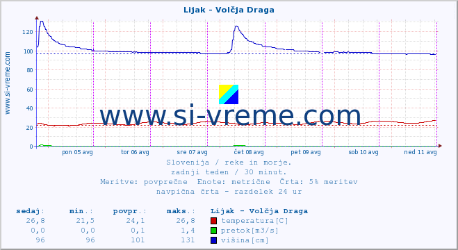 POVPREČJE :: Lijak - Volčja Draga :: temperatura | pretok | višina :: zadnji teden / 30 minut.