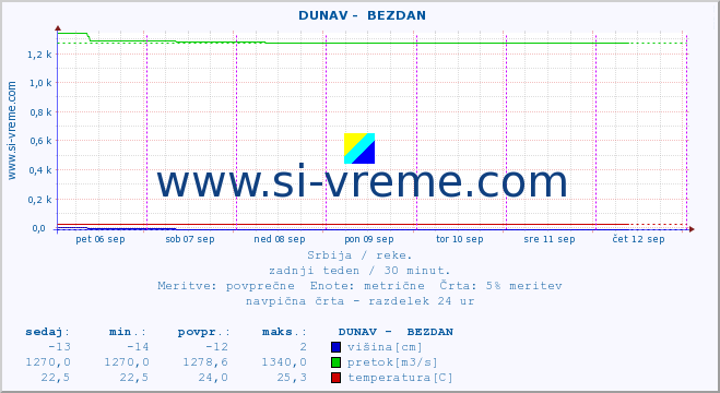 POVPREČJE ::  DUNAV -  BEZDAN :: višina | pretok | temperatura :: zadnji teden / 30 minut.