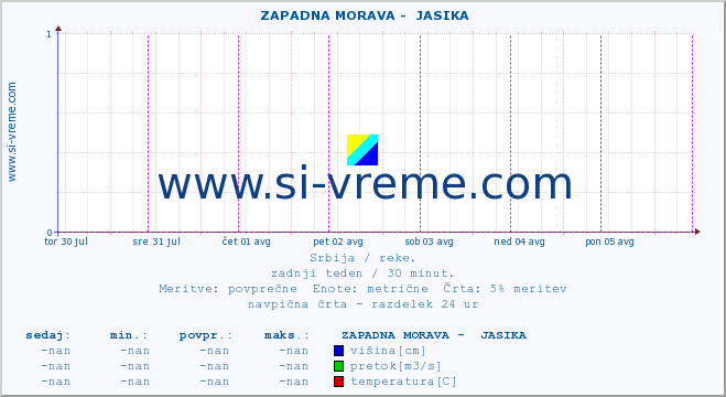 POVPREČJE ::  ZAPADNA MORAVA -  JASIKA :: višina | pretok | temperatura :: zadnji teden / 30 minut.