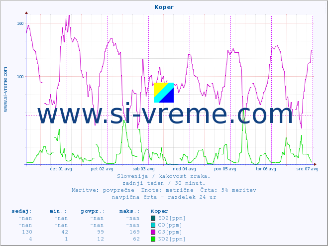 POVPREČJE :: Koper :: SO2 | CO | O3 | NO2 :: zadnji teden / 30 minut.
