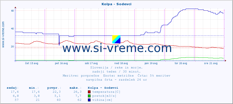 POVPREČJE :: Kolpa - Sodevci :: temperatura | pretok | višina :: zadnji teden / 30 minut.