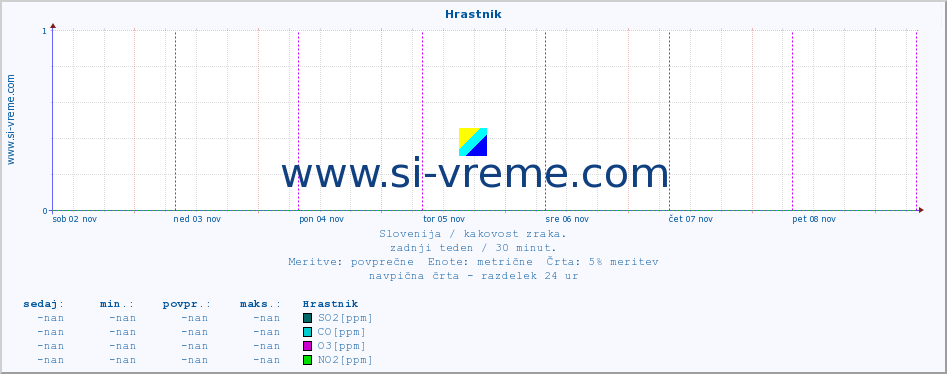 POVPREČJE :: Hrastnik :: SO2 | CO | O3 | NO2 :: zadnji teden / 30 minut.