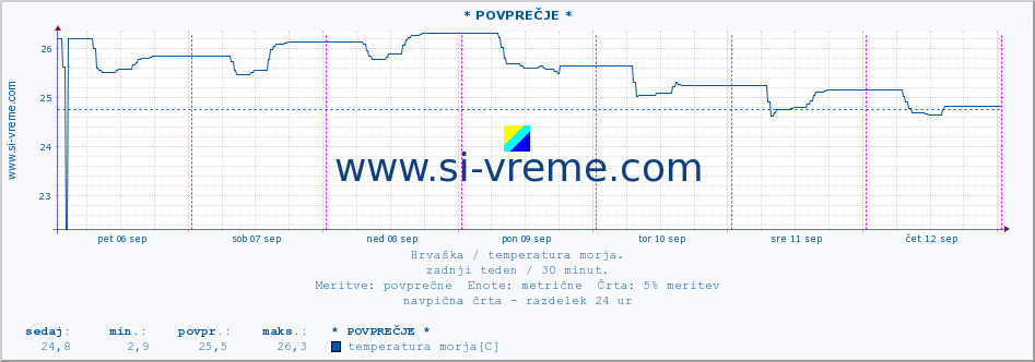 POVPREČJE :: * POVPREČJE * :: temperatura morja :: zadnji teden / 30 minut.