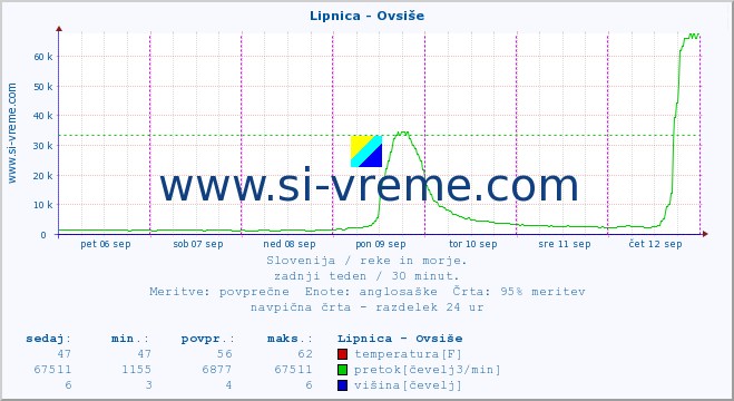 POVPREČJE :: Lipnica - Ovsiše :: temperatura | pretok | višina :: zadnji teden / 30 minut.