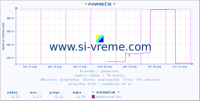 POVPREČJE :: * POVPREČJE * :: padavine :: zadnji teden / 30 minut.