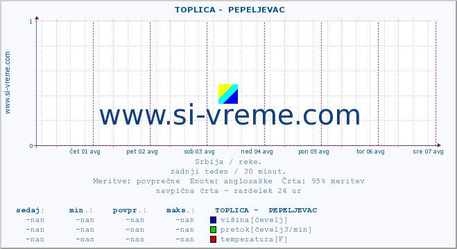 POVPREČJE ::  TOPLICA -  PEPELJEVAC :: višina | pretok | temperatura :: zadnji teden / 30 minut.