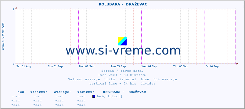  ::  KOLUBARA -  DRAŽEVAC :: height |  |  :: last week / 30 minutes.