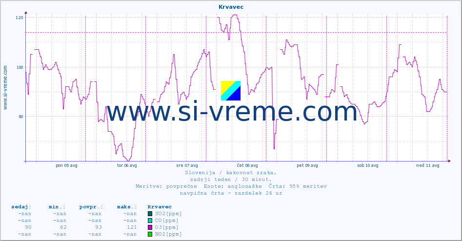 POVPREČJE :: Krvavec :: SO2 | CO | O3 | NO2 :: zadnji teden / 30 minut.