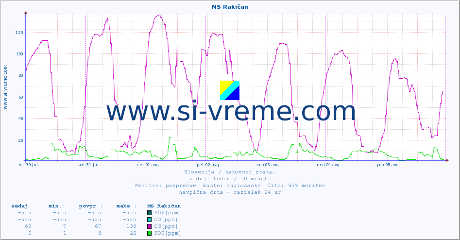 POVPREČJE :: MS Rakičan :: SO2 | CO | O3 | NO2 :: zadnji teden / 30 minut.