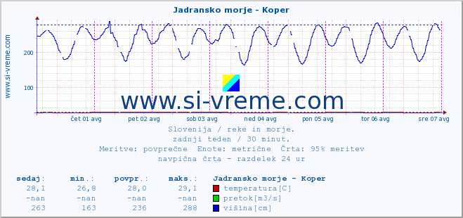 POVPREČJE :: Jadransko morje - Koper :: temperatura | pretok | višina :: zadnji teden / 30 minut.