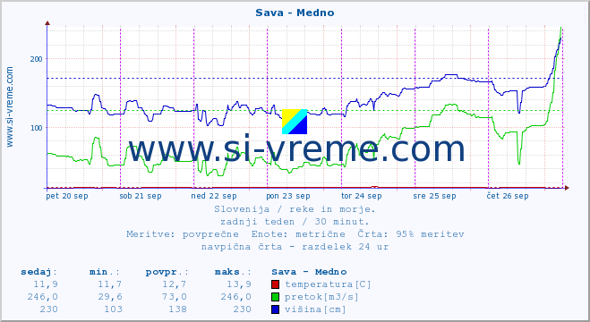 POVPREČJE :: Sava - Medno :: temperatura | pretok | višina :: zadnji teden / 30 minut.