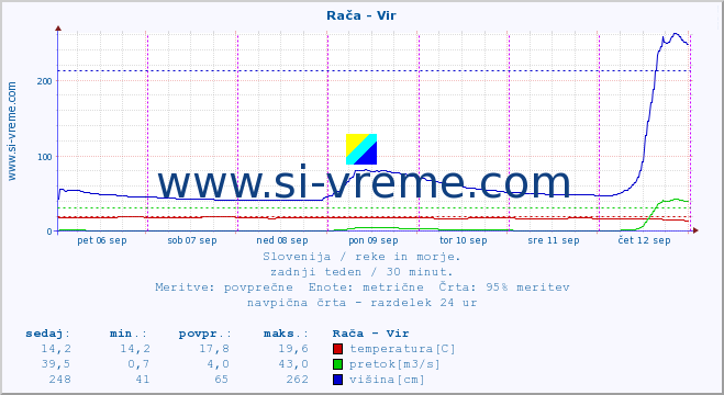 POVPREČJE :: Rača - Vir :: temperatura | pretok | višina :: zadnji teden / 30 minut.