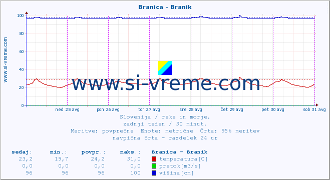 POVPREČJE :: Branica - Branik :: temperatura | pretok | višina :: zadnji teden / 30 minut.