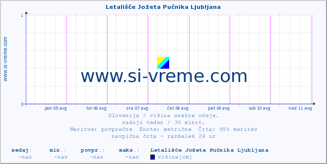 POVPREČJE :: Letališče Jožeta Pučnika Ljubljana :: višina :: zadnji teden / 30 minut.