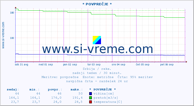 POVPREČJE :: * POVPREČJE * :: višina | pretok | temperatura :: zadnji teden / 30 minut.