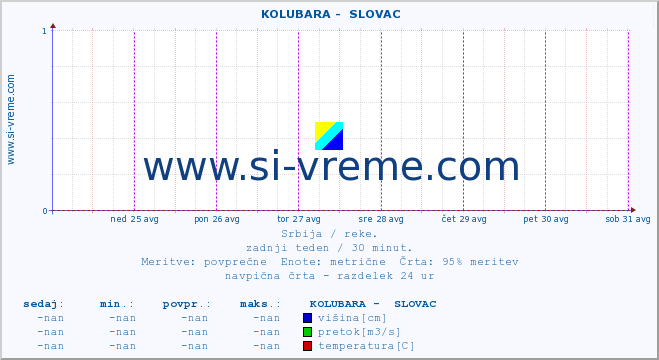 POVPREČJE ::  KOLUBARA -  SLOVAC :: višina | pretok | temperatura :: zadnji teden / 30 minut.