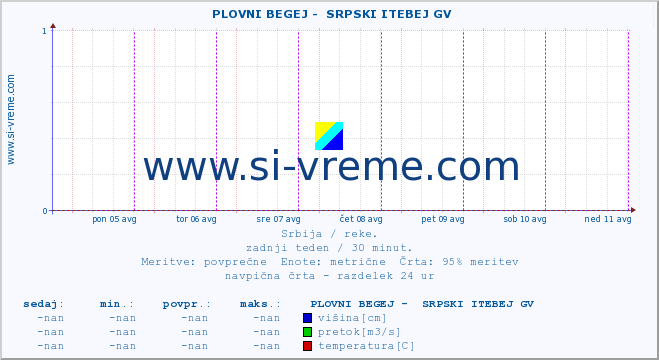 POVPREČJE ::  PLOVNI BEGEJ -  SRPSKI ITEBEJ GV :: višina | pretok | temperatura :: zadnji teden / 30 minut.