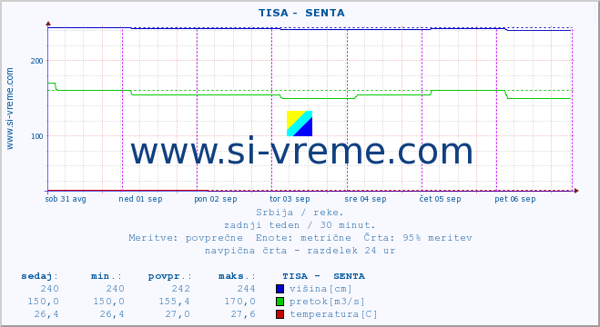 POVPREČJE ::  TISA -  SENTA :: višina | pretok | temperatura :: zadnji teden / 30 minut.