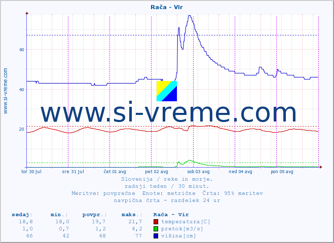 POVPREČJE :: Rača - Vir :: temperatura | pretok | višina :: zadnji teden / 30 minut.