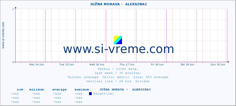  ::  JUŽNA MORAVA -  ALEKSINAC :: height |  |  :: last week / 30 minutes.