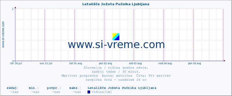 POVPREČJE :: Letališče Jožeta Pučnika Ljubljana :: višina :: zadnji teden / 30 minut.