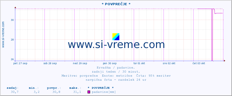 POVPREČJE :: * POVPREČJE * :: padavine :: zadnji teden / 30 minut.