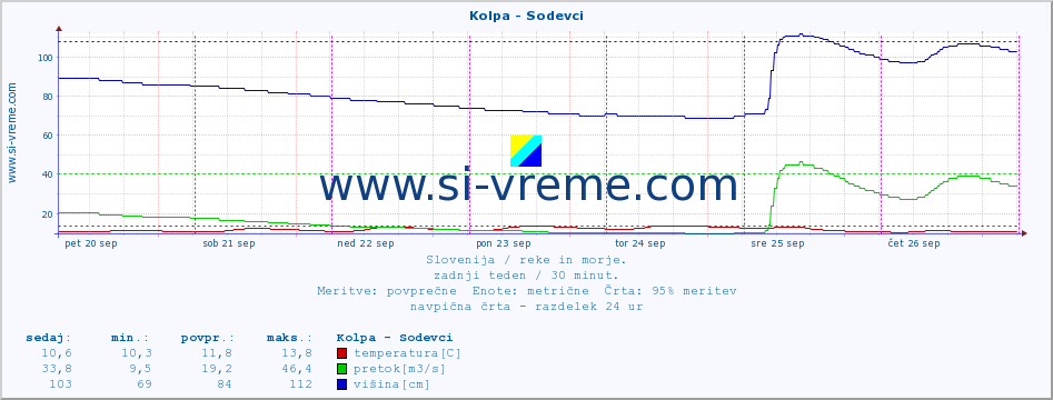 POVPREČJE :: Kolpa - Sodevci :: temperatura | pretok | višina :: zadnji teden / 30 minut.