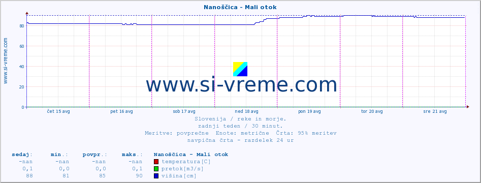 POVPREČJE :: Nanoščica - Mali otok :: temperatura | pretok | višina :: zadnji teden / 30 minut.