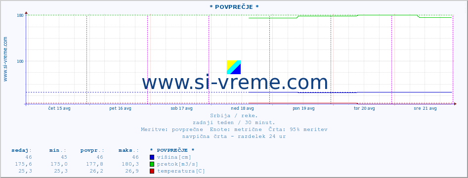 POVPREČJE :: * POVPREČJE * :: višina | pretok | temperatura :: zadnji teden / 30 minut.