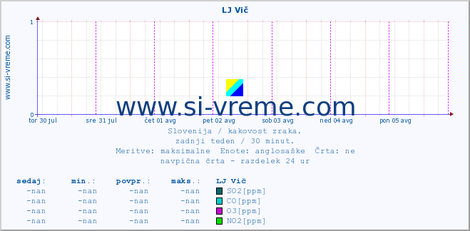 POVPREČJE :: LJ Vič :: SO2 | CO | O3 | NO2 :: zadnji teden / 30 minut.