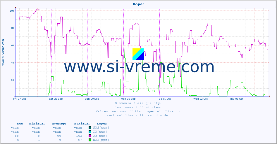  :: Koper :: SO2 | CO | O3 | NO2 :: last week / 30 minutes.