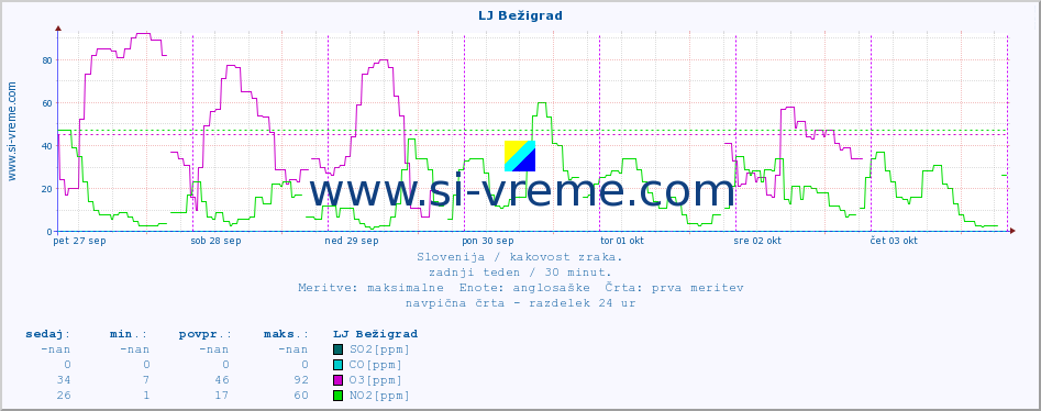 POVPREČJE :: LJ Bežigrad :: SO2 | CO | O3 | NO2 :: zadnji teden / 30 minut.