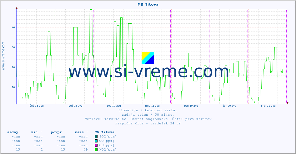 POVPREČJE :: MB Titova :: SO2 | CO | O3 | NO2 :: zadnji teden / 30 minut.