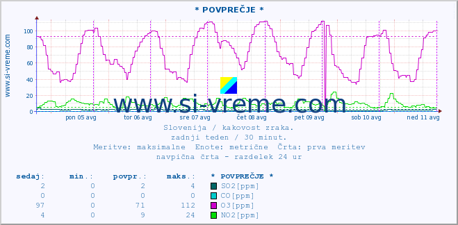 POVPREČJE :: * POVPREČJE * :: SO2 | CO | O3 | NO2 :: zadnji teden / 30 minut.