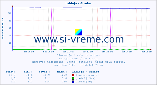 POVPREČJE :: Lahinja - Gradac :: temperatura | pretok | višina :: zadnji teden / 30 minut.