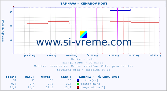 POVPREČJE ::  TAMNAVA -  ĆEMANOV MOST :: višina | pretok | temperatura :: zadnji teden / 30 minut.