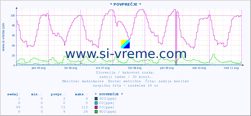 POVPREČJE :: * POVPREČJE * :: SO2 | CO | O3 | NO2 :: zadnji teden / 30 minut.