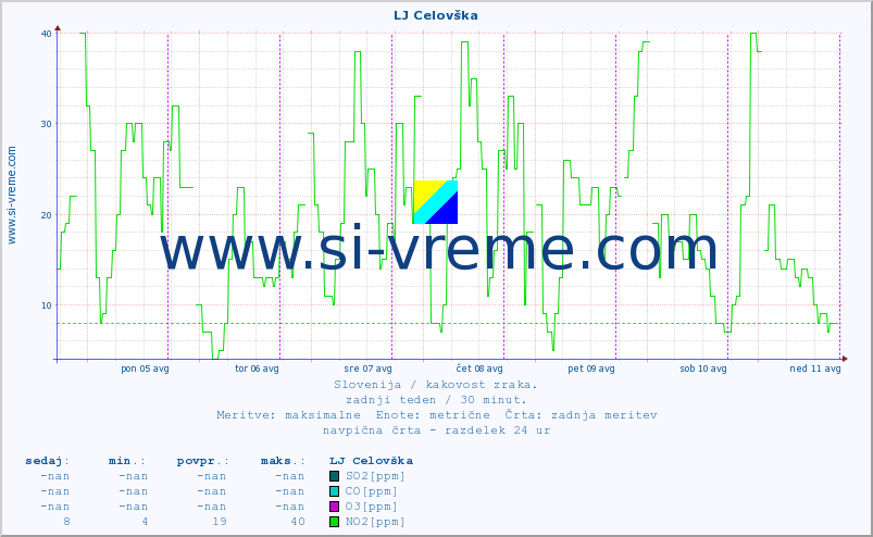 POVPREČJE :: LJ Celovška :: SO2 | CO | O3 | NO2 :: zadnji teden / 30 minut.