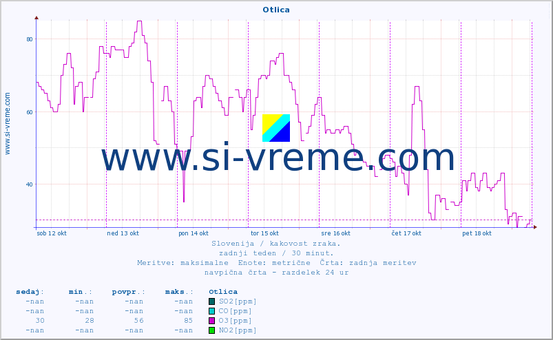 POVPREČJE :: Otlica :: SO2 | CO | O3 | NO2 :: zadnji teden / 30 minut.