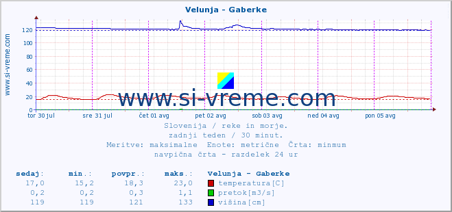 POVPREČJE :: Velunja - Gaberke :: temperatura | pretok | višina :: zadnji teden / 30 minut.