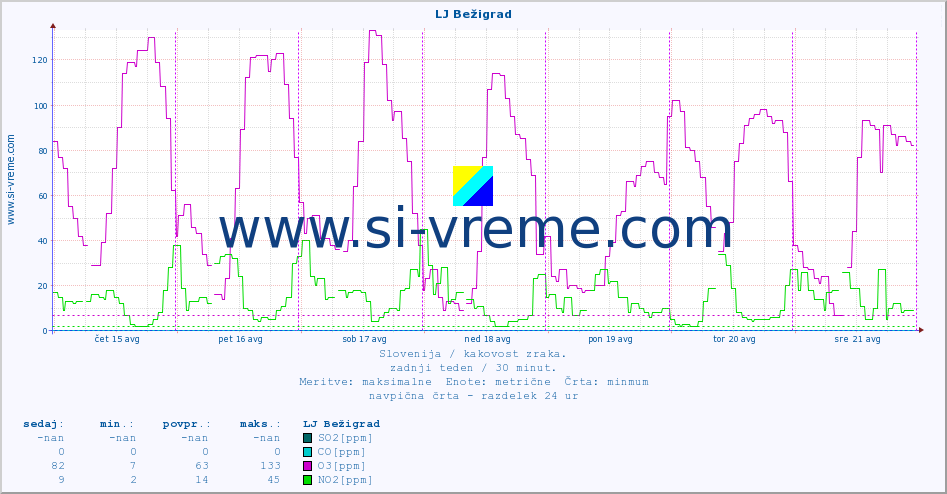 POVPREČJE :: LJ Bežigrad :: SO2 | CO | O3 | NO2 :: zadnji teden / 30 minut.