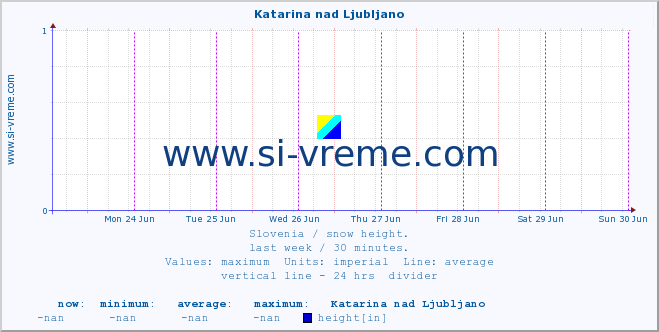  :: Katarina nad Ljubljano :: height :: last week / 30 minutes.