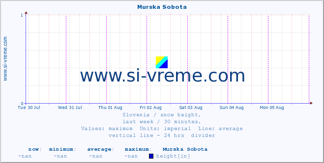  :: Murska Sobota :: height :: last week / 30 minutes.