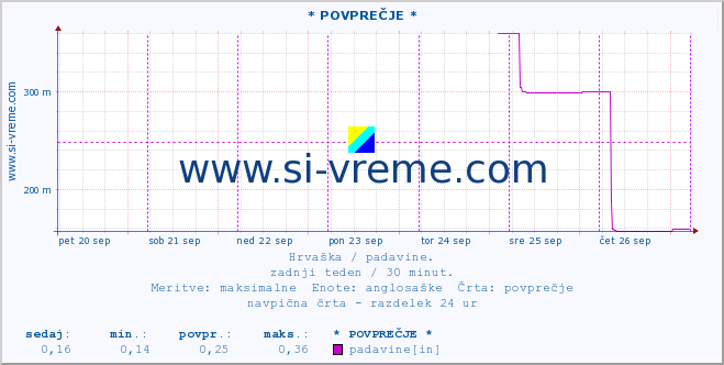 POVPREČJE :: * POVPREČJE * :: padavine :: zadnji teden / 30 minut.