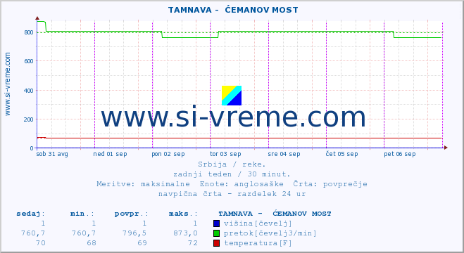 POVPREČJE ::  TAMNAVA -  ĆEMANOV MOST :: višina | pretok | temperatura :: zadnji teden / 30 minut.