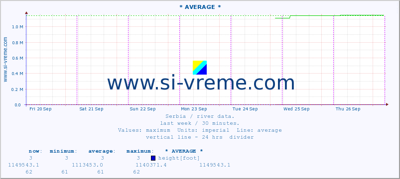  :: * AVERAGE * :: height |  |  :: last week / 30 minutes.