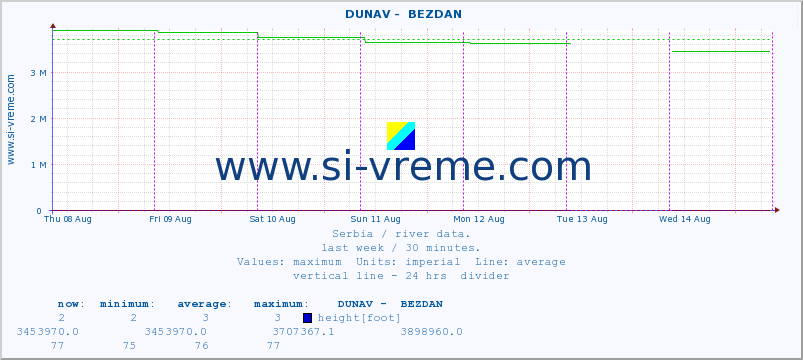  ::  DUNAV -  BEZDAN :: height |  |  :: last week / 30 minutes.